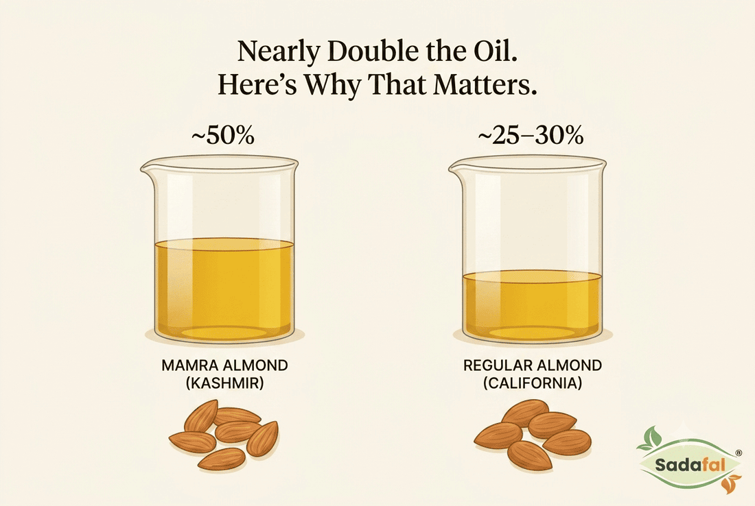 Sadafal Kashmiri Mamra Almond Oil bottle with Mamra almonds